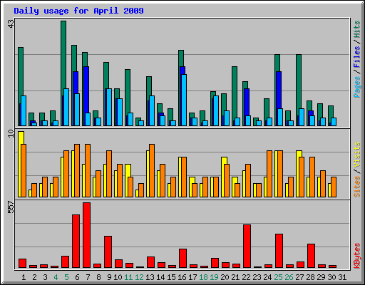 Daily usage for April 2009