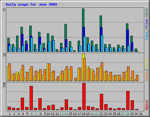 Daily usage for June 2009