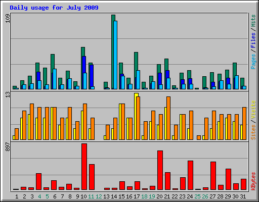 Daily usage for July 2009