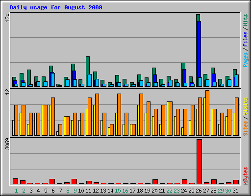 Daily usage for August 2009