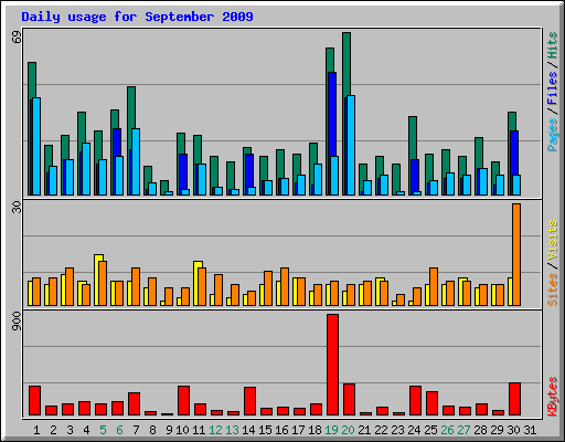Daily usage for September 2009