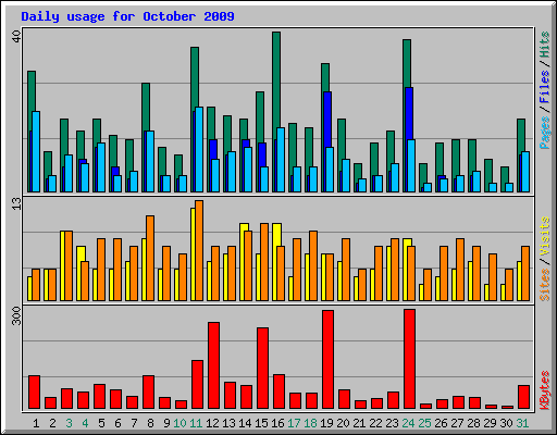 Daily usage for October 2009