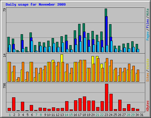 Daily usage for November 2009
