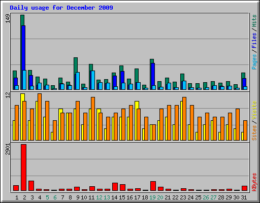 Daily usage for December 2009