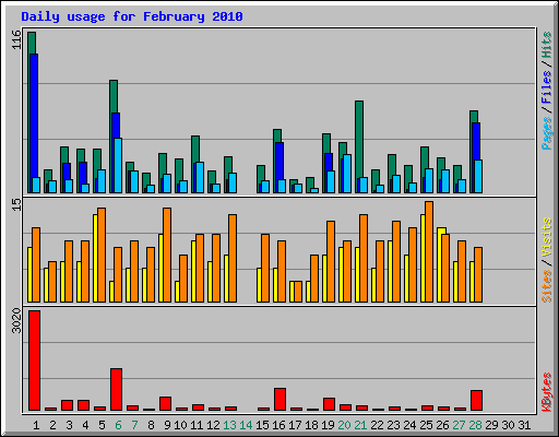 Daily usage for February 2010
