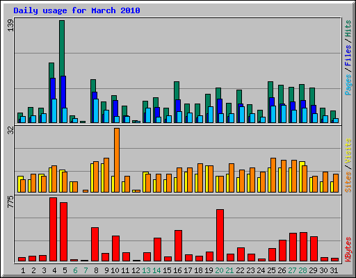 Daily usage for March 2010