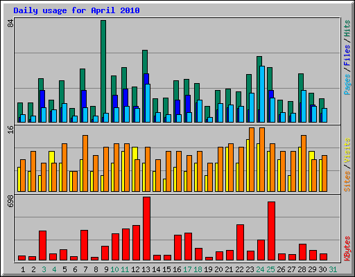 Daily usage for April 2010