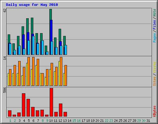 Daily usage for May 2010