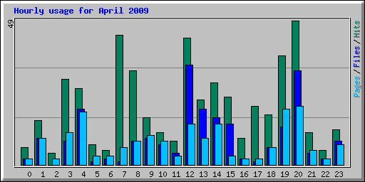 Hourly usage for April 2009