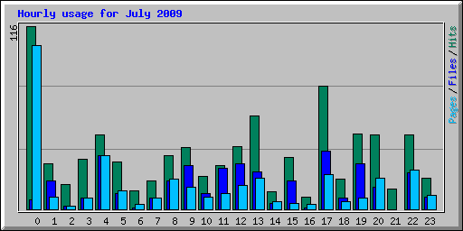 Hourly usage for July 2009