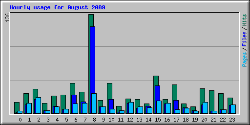 Hourly usage for August 2009