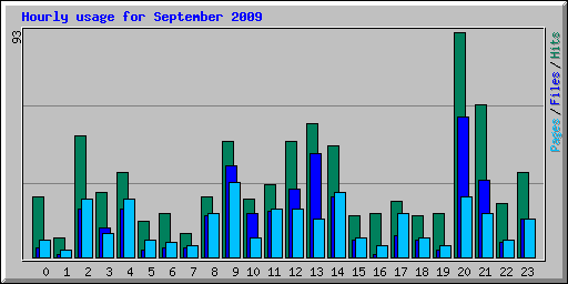 Hourly usage for September 2009