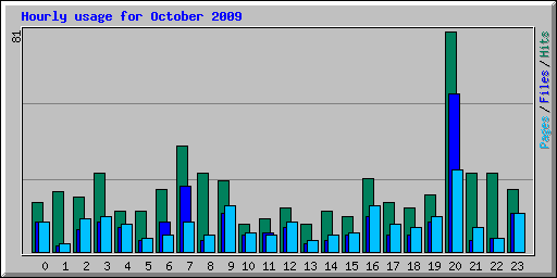 Hourly usage for October 2009
