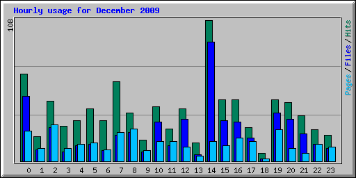Hourly usage for December 2009