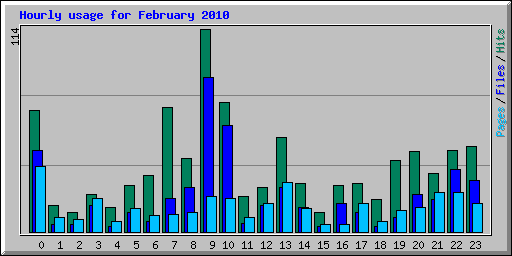 Hourly usage for February 2010