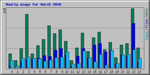Hourly usage for March 2010