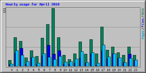 Hourly usage for April 2010