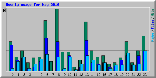 Hourly usage for May 2010