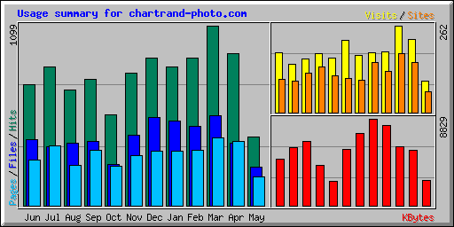 Usage summary for chartrand-photo.com